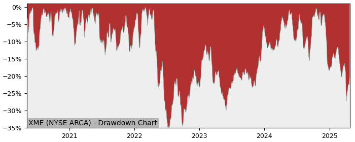 Drawdown / Underwater Chart for SPDR S&P Metals and Mining (XME) - Stock & Dividends